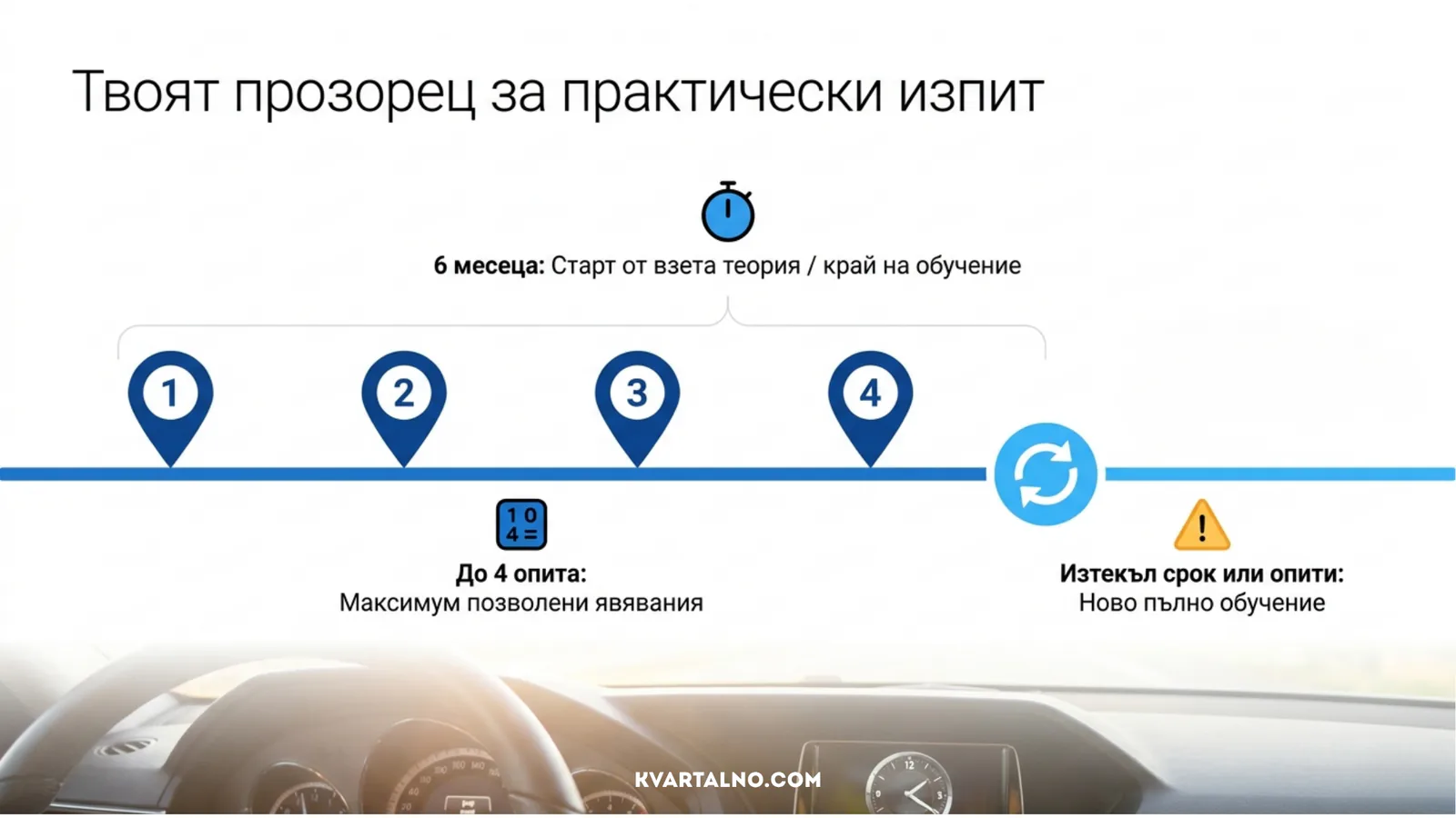 Шестмесечен прозорец с до четири явявания на практически изпит за категория Б