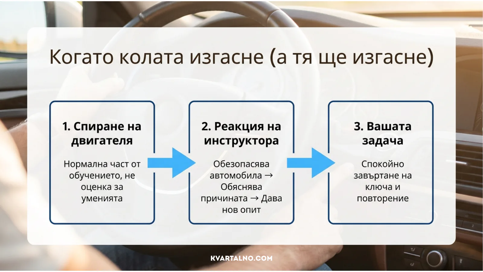 Какво следва, когато автомобилът изгасне: обезопасяване, обяснение от инструктора и нов спокоен опит